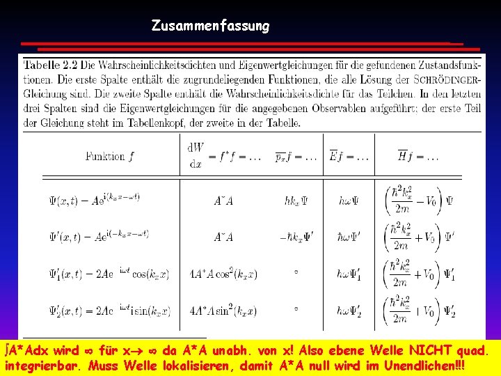 Zusammenfassung A*Adx wird für x da A*A unabh. von x! Also ebene Welle NICHT