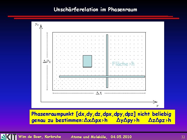 Unschärferelation im Phasenraum Fläche>ħ Phasenraumpunkt [dx, dy, dz, dpx, dpy, dpz] nicht beliebig genau