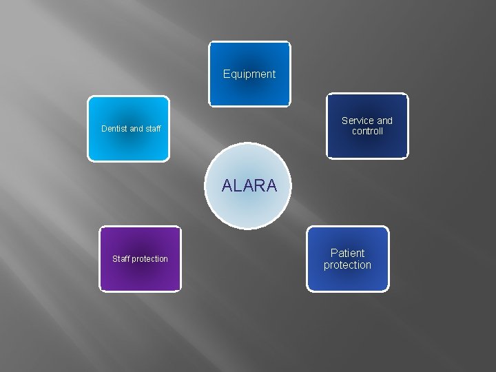 Equipment Service and controll Dentist and staff ALARA Staff protection Patient protection 