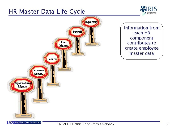 HR Master Data Life Cycle Reporting Payroll Time Mgmnt Information from each HR component