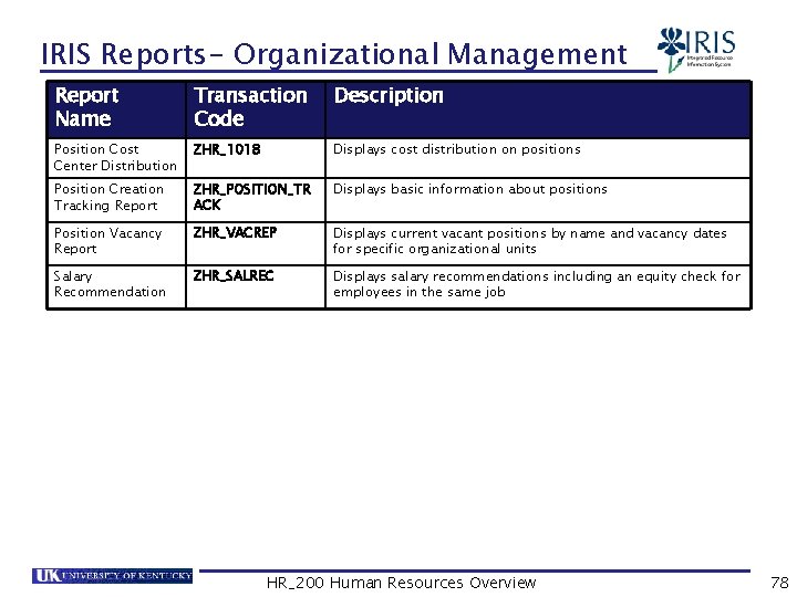 IRIS Reports- Organizational Management Report Name Transaction Code Description Position Cost Center Distribution ZHR_1018