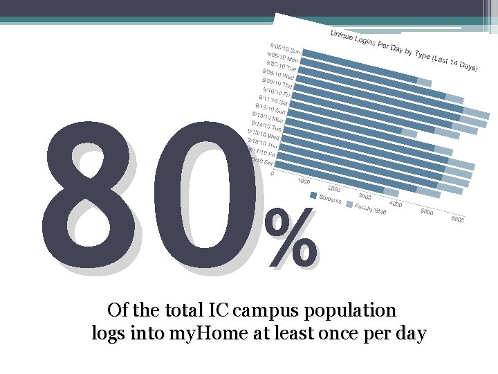 80% Of the total IC campus population logs into my. Home at least once