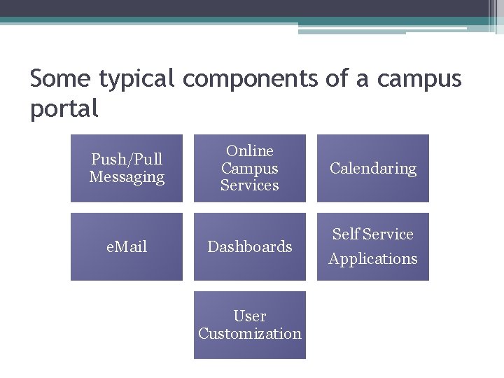 Some typical components of a campus portal Push/Pull Messaging e. Mail Online Campus Services