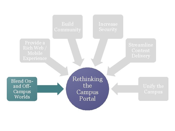 Build Community Increase Security Provide a Rich Web / Mobile Experience Blend Onand Off.