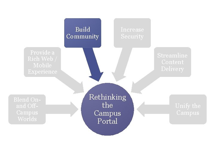 Build Community Increase Security Provide a Rich Web / Mobile Experience Blend Onand Off.