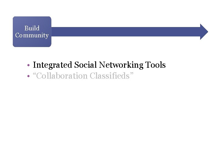 Build Community • Integrated Social Networking Tools • “Collaboration Classifieds” Build Community • Integrated Social Networking Tools • “Collaboration Classifieds”