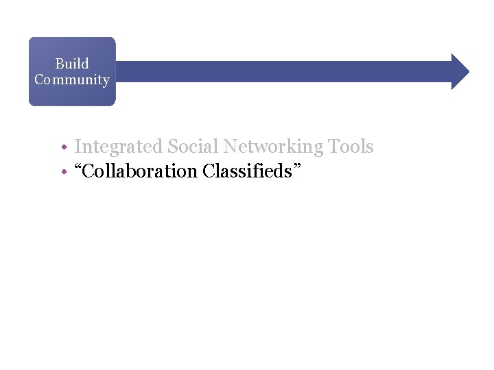 Build Community • Integrated Social Networking Tools • “Collaboration Classifieds” Build Community • Integrated Social Networking Tools • “Collaboration Classifieds”