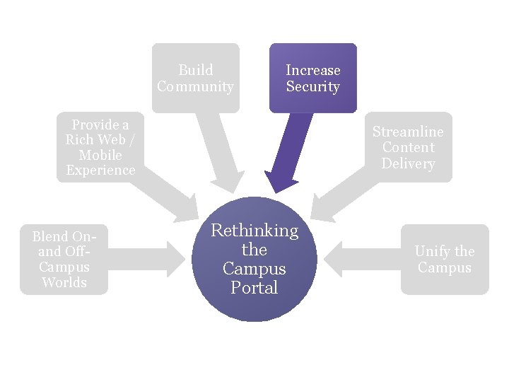 Build Community Increase Security Provide a Rich Web / Mobile Experience Blend Onand Off. Build Community Increase Security Provide a Rich Web / Mobile Experience Blend Onand Off.