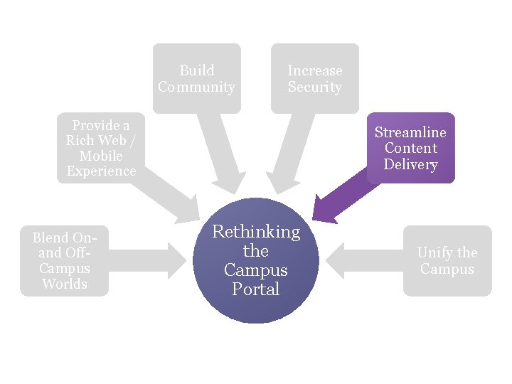 Build Community Increase Security Provide a Rich Web / Mobile Experience Blend Onand Off.