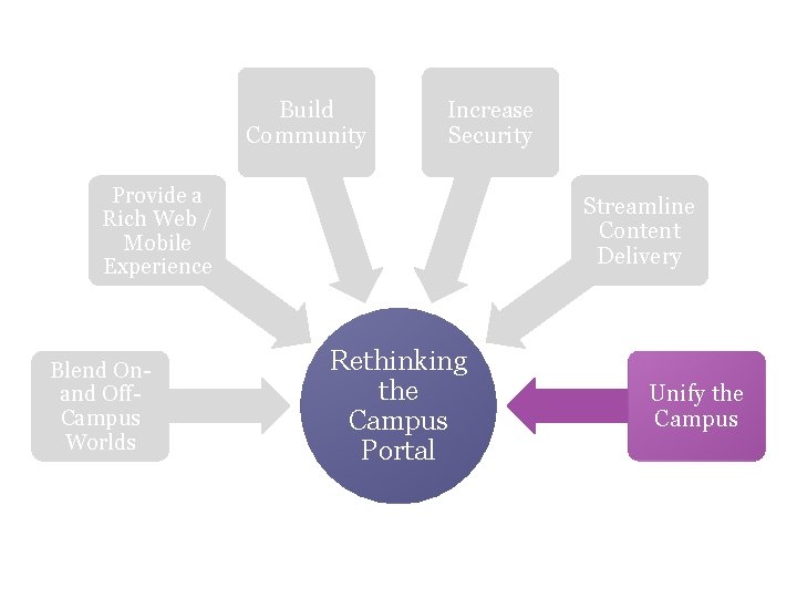 Build Community Increase Security Provide a Rich Web / Mobile Experience Blend Onand Off. Build Community Increase Security Provide a Rich Web / Mobile Experience Blend Onand Off.