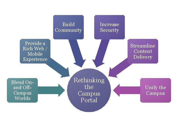 Build Community Increase Security Provide a Rich Web / Mobile Experience Blend Onand Off.