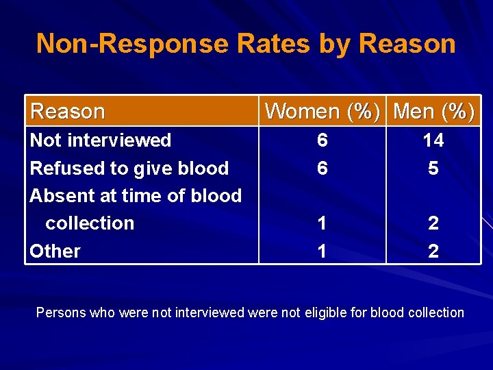 Non-Response Rates by Reason Not interviewed Refused to give blood Absent at time of