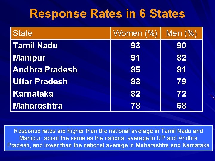 Response Rates in 6 States State Tamil Nadu Manipur Andhra Pradesh Uttar Pradesh Karnataka
