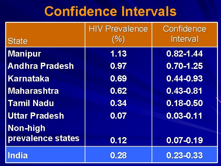 Confidence Intervals State Manipur Andhra Pradesh Karnataka Maharashtra Tamil Nadu Uttar Pradesh Non-high prevalence