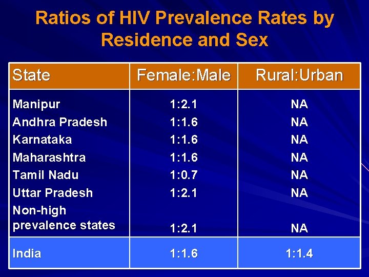 Ratios of HIV Prevalence Rates by Residence and Sex State Female: Male Rural: Urban
