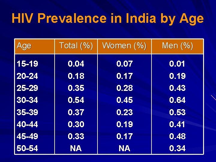 HIV Prevalence in India by Age 15 -19 20 -24 25 -29 30 -34