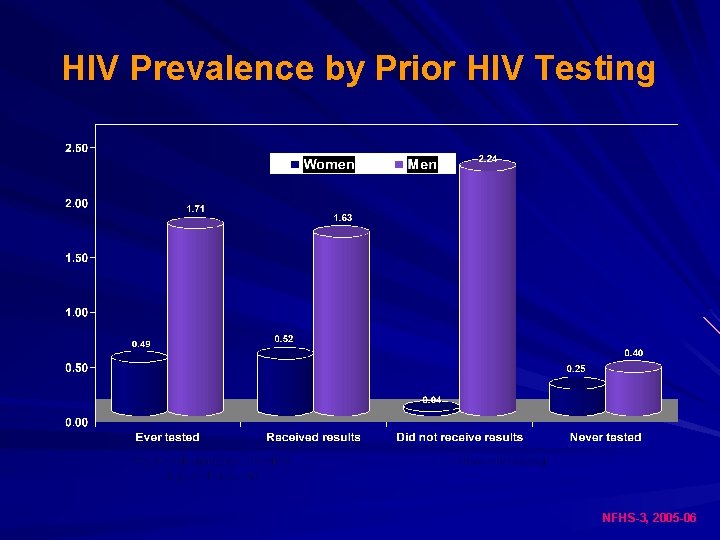 HIV Prevalence by Prior HIV Testing NFHS-3, 2005 -06 