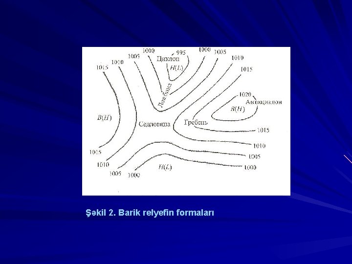 Şəkil 2. Barik relyefin formaları 