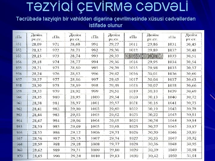 TƏZYİQİ ÇEVİRMƏ CƏDVƏLİ Təcrübədə təzyiqin bir vahiddən digərinə çevrilməsində xüsusi cədvəllərdən istifadə olunur 