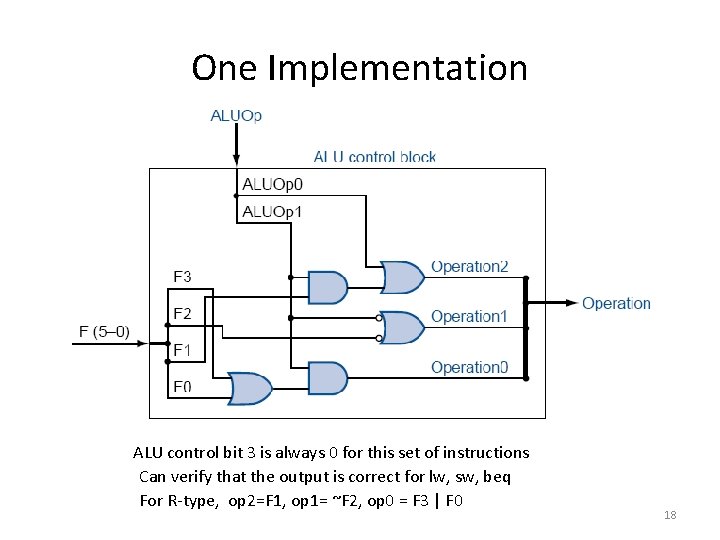 One Implementation ALU control bit 3 is always 0 for this set of instructions