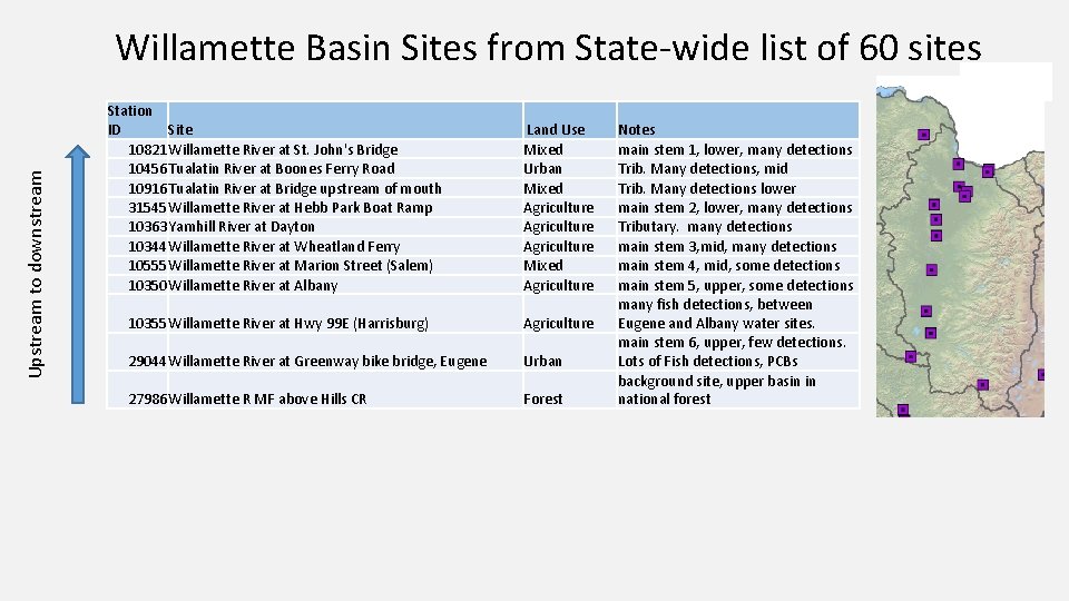Upstream to downstream Willamette Basin Sites from State-wide list of 60 sites Station ID