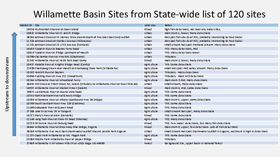 Upstream to downstream Willamette Basin Sites from State-wide list of 120 sites Station ID