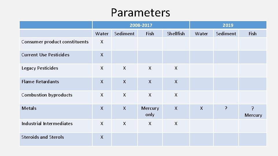 Parameters 2008 -2017 Water 2019 Sediment Fish Shellfish Consumer product constituents X Current Use