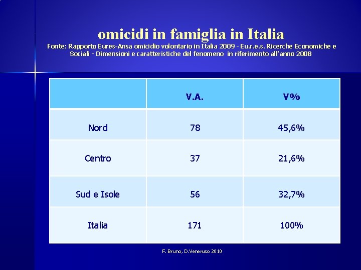 omicidi in famiglia in Italia Fonte: Rapporto Eures-Ansa omicidio volontario in Italia 2009 -