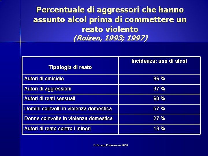 Percentuale di aggressori che hanno assunto alcol prima di commettere un reato violento (Roizen,