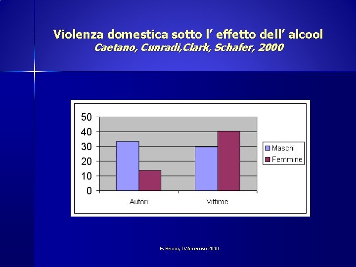 Violenza domestica sotto l’ effetto dell’ alcool Caetano, Cunradi, Clark, Schafer, 2000 F. Bruno,