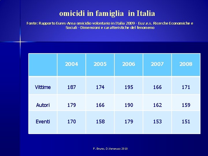 omicidi in famiglia in Italia Fonte: Rapporto Eures-Ansa omicidio volontario in Italia 2009 -