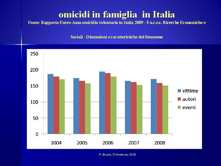 omicidi in famiglia in Italia Fonte: Rapporto Eures-Ansa omicidio volontario in Italia 2009 -