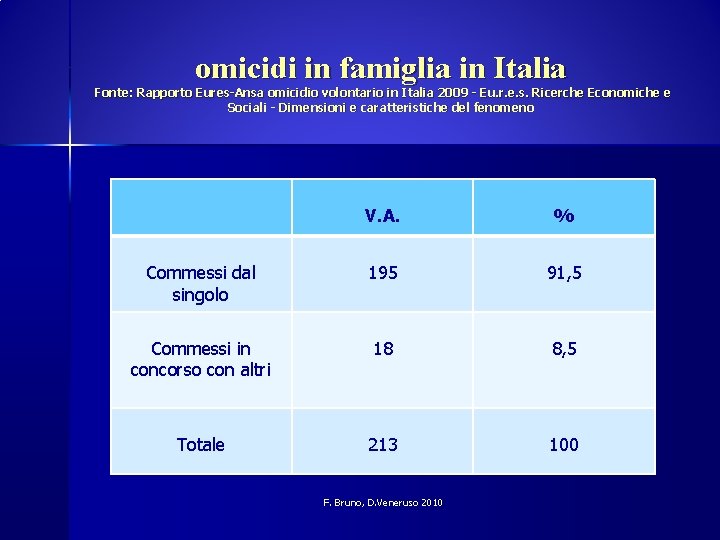 omicidi in famiglia in Italia Fonte: Rapporto Eures-Ansa omicidio volontario in Italia 2009 -