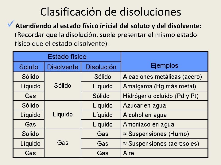 Clasificación de disoluciones üAtendiendo al estado físico inicial del soluto y del disolvente: (Recordar