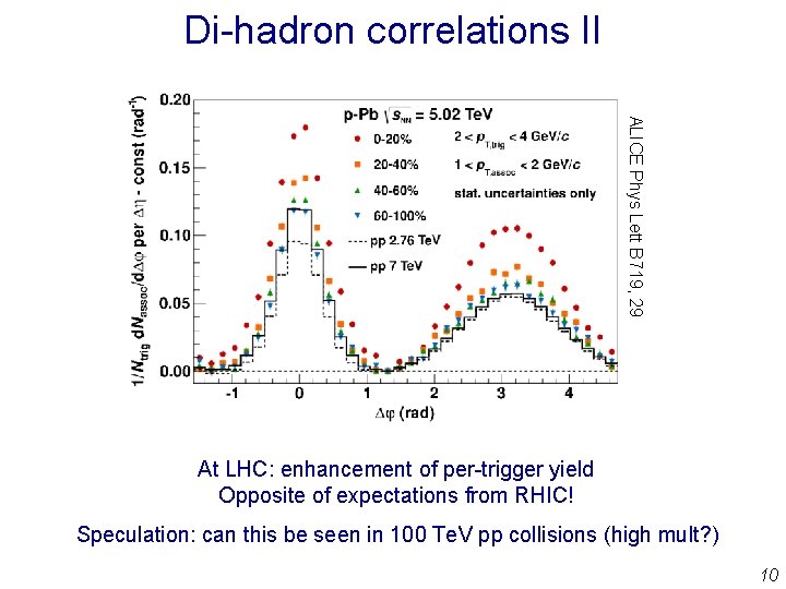 Di-hadron correlations II ALICE Phys Lett B 719, 29 At LHC: enhancement of per-trigger