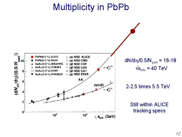 Multiplicity in Pb. Pb d. N/dh/0. 5/Npart = 16 -18 √s. NN = 40