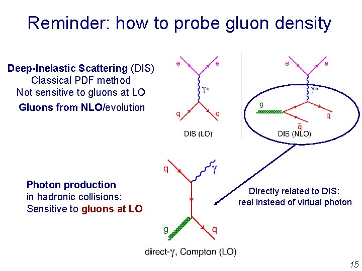 Reminder: how to probe gluon density Deep-Inelastic Scattering (DIS) Classical PDF method Not sensitive