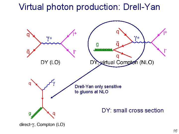 Virtual photon production: Drell-Yan only sensitive to gluons at NLO DY: small cross section