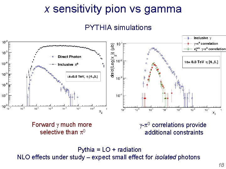 x sensitivity pion vs gamma PYTHIA simulations Forward g much more selective than p