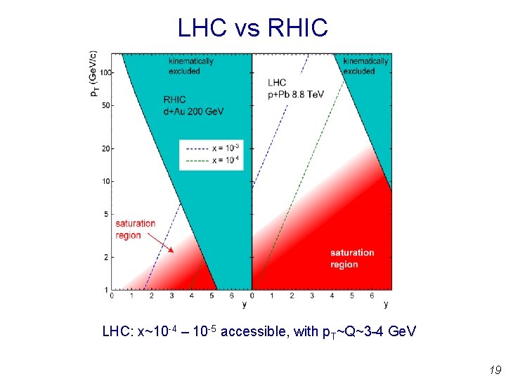 LHC vs RHIC LHC: x~10 -4 – 10 -5 accessible, with p. T~Q~3 -4