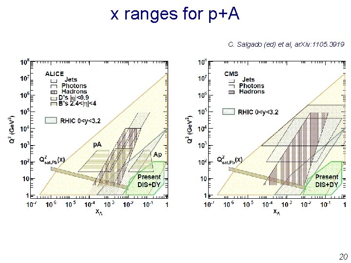 x ranges for p+A C. Salgado (ed) et al, ar. Xiv: 1105. 3919 20