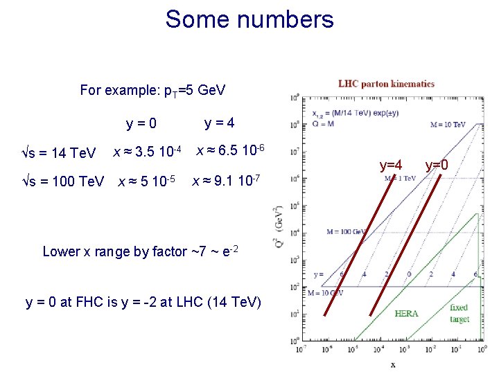 Some numbers For example: p. T=5 Ge. V y=0 √s = 14 Te. V