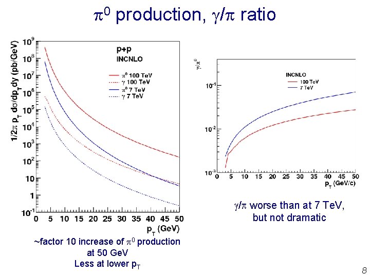 p 0 production, g/p ratio g/p worse than at 7 Te. V, but not