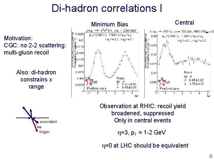 Di-hadron correlations I Minimum Bias Central Motivation: CGC: no 2 -2 scattering: multi-gluon recoil