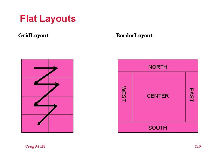 Flat Layouts Grid. Layout Border. Layout NORTH EAST WEST CENTER SOUTH Comp. Sci 100