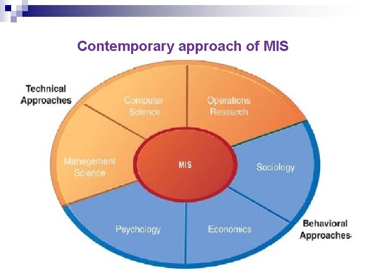 Contemporary approach of MIS 13 