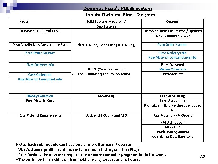 Dominos Pizza’s PULSE system Inputs-Outputs Block Diagram Inputs PULSE system Modules / Sub-Systems Customer