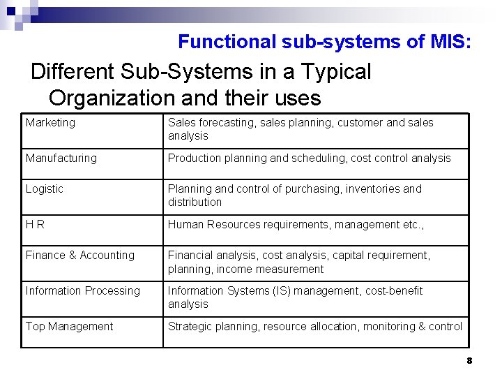 Functional sub-systems of MIS: Different Sub-Systems in a Typical Organization and their uses Marketing