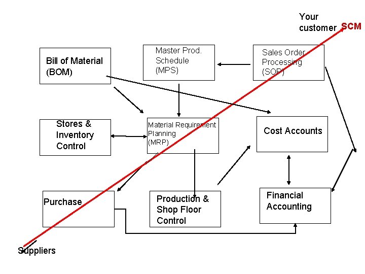 Your customer SCM Bill of Material (BOM) Stores & Inventory Control Purchase Suppliers Master