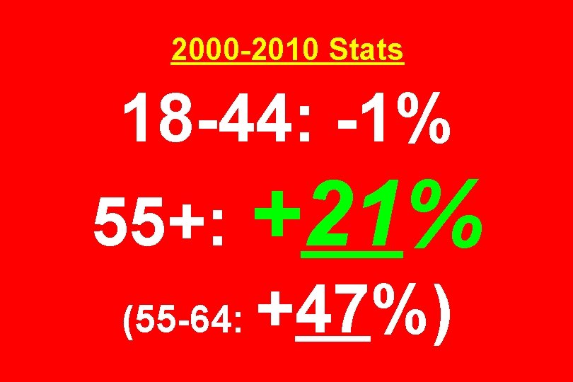 2000 -2010 Stats 18 -44: -1% 55+: +21% (55 -64: +47%) 